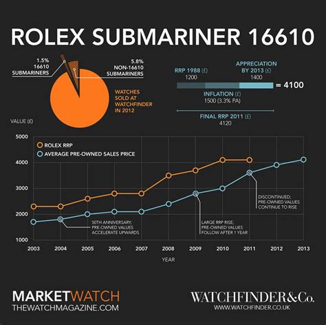 www rolex submariner|Rolex Submariner value chart.